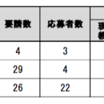 Vol.319 リハビリテーション専門職における青年海外協力隊の倍率